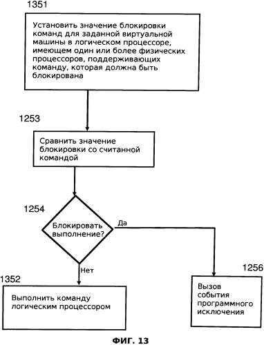 Средство функциональной виртуализации для блокировки командной функции многофункциональной команды виртуального процесса (патент 2565514)