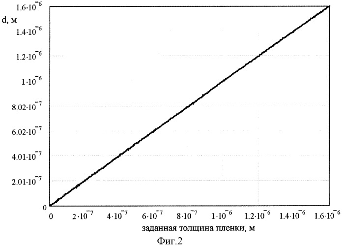 Дистанционный трехволновой способ измерения толщины тонких пленок (патент 2304759)