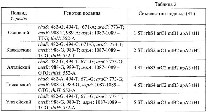 Способ подвидовой дифференциации штаммов yersinia pestis методом мультилокусного сиквенс-типирования (патент 2415948)