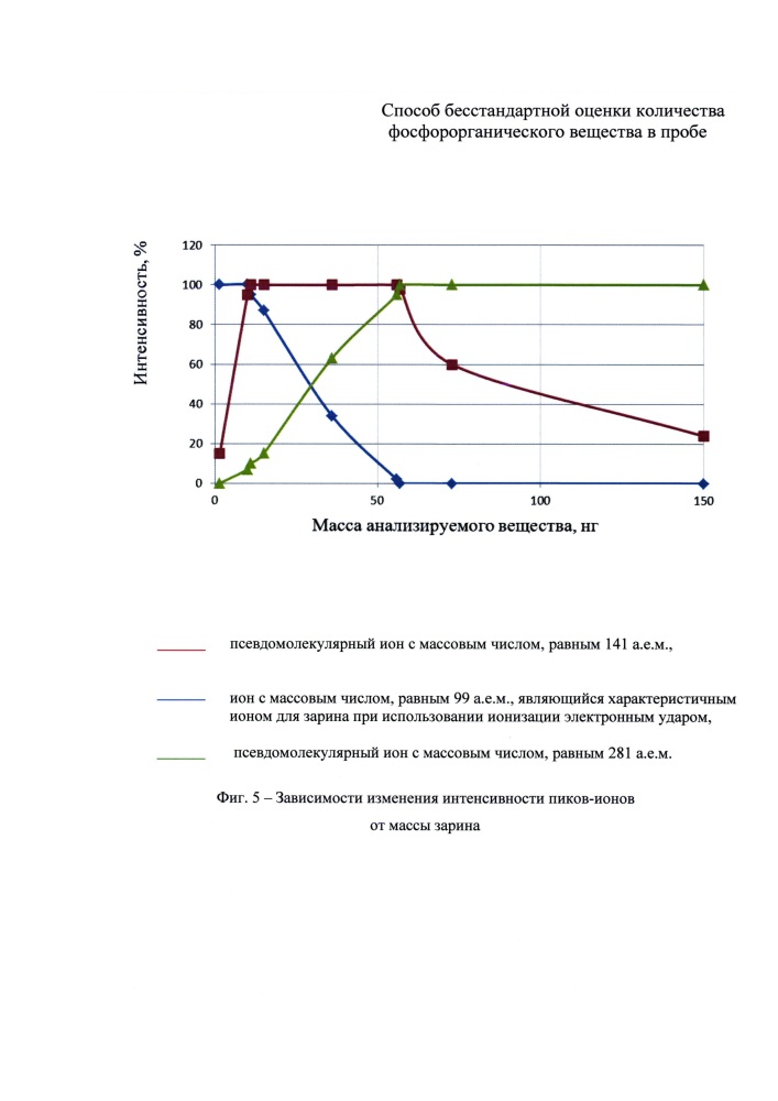Способ бесстандартной оценки количества фосфорорганического вещества в пробе (патент 2610558)