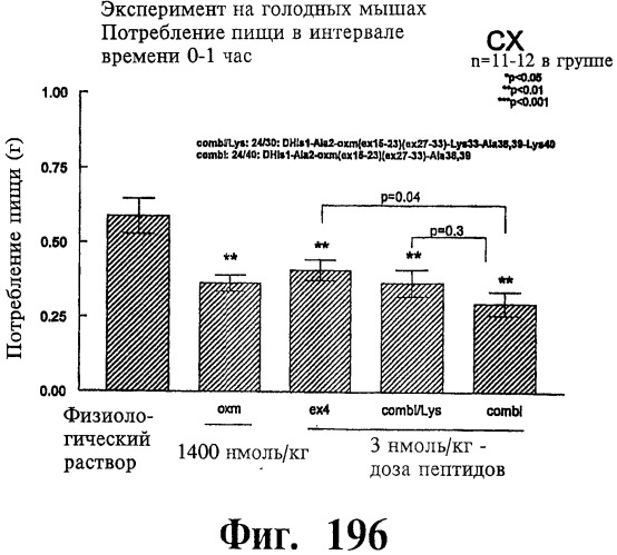 Соединения оксинтомодулина (варианты), фармацевтическая композиция на их основе, способы лечения и профилактики ожирения и сопутствующих заболеваний (варианты) и лекарственное средство (варианты) (патент 2485135)