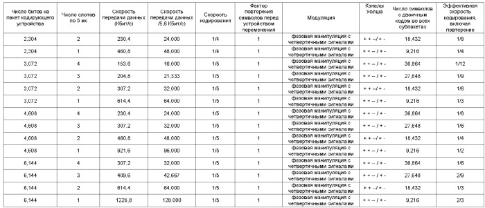 Планируемая и автономная передача и подтверждение приема (патент 2368106)