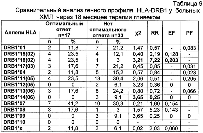 Способ прогнозирования эффективности лечения хронического миелолейкоза (патент 2481583)