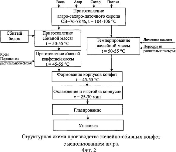 Способ производства конфет с комбинированными корпусами (патент 2560620)