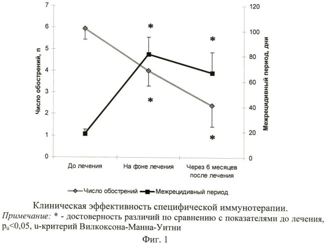 Способ иммунотерапии хронической часто рецидивирующей герпес-вирусной инфекции (патент 2485962)