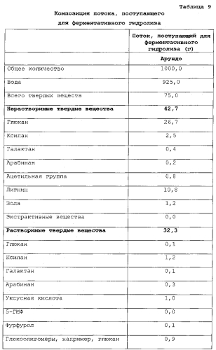 Улучшенный способ предварительной обработки биомассы (патент 2551320)