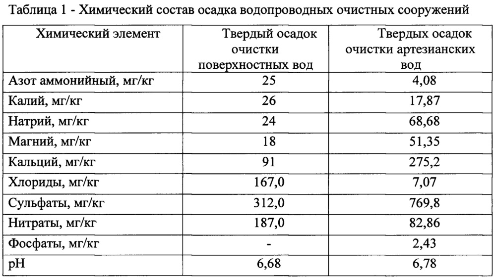 Способ улучшения водно-физических свойств нейтральных солонцов при внесении твердого осадка водопроводных очистных сооружений (патент 2631468)