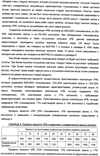 Композиция диетических волокон, включающая в себя глюкоманнан, ксантановую смолу, альгинат и липид (патент 2473245)