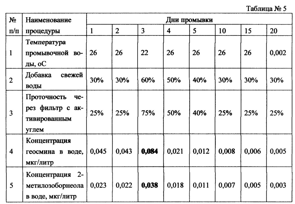 Устройство подготовки воды для предпродажной подготовки гидробионтов (патент 2647935)