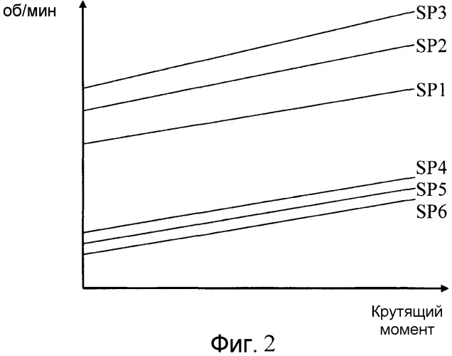 Способ управления коробкой передач (патент 2514969)