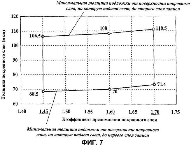 Двухслойный оптический диск с высокой плотностью записи (патент 2284590)