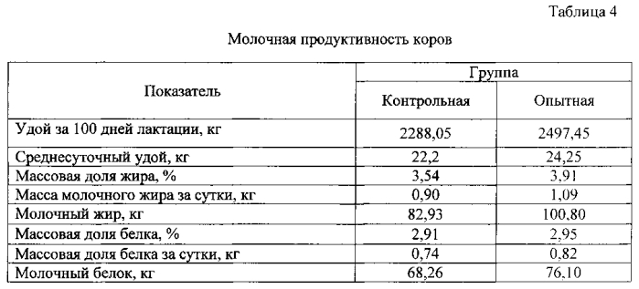 Кормовая добавка для крупного рогатого скота (патент 2586897)