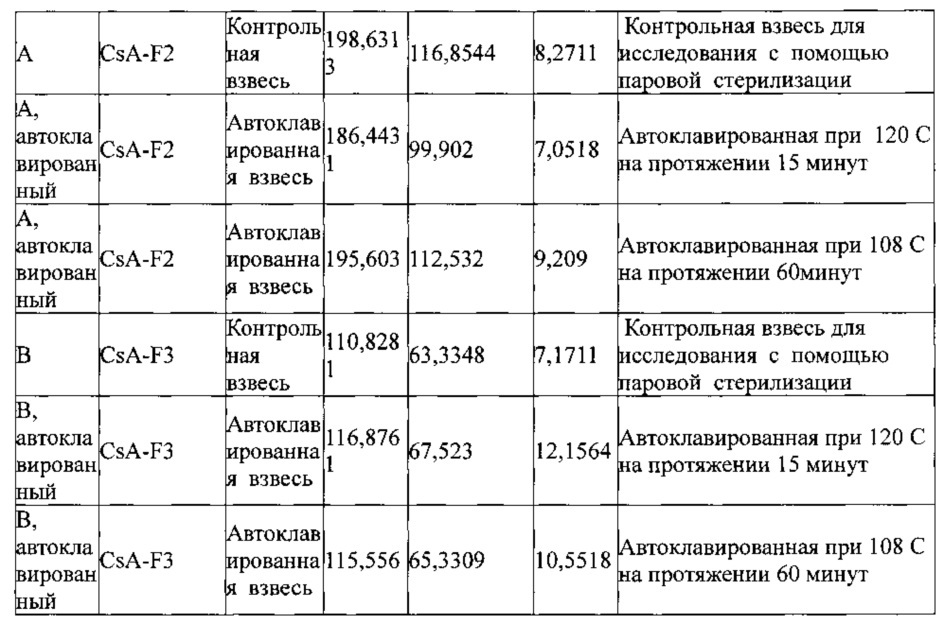 Автоклавируемые взвеси циклоспорина а формы 2 (патент 2630970)