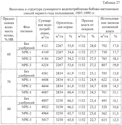 Способ возделывания многолетних кормовых трав (патент 2248110)