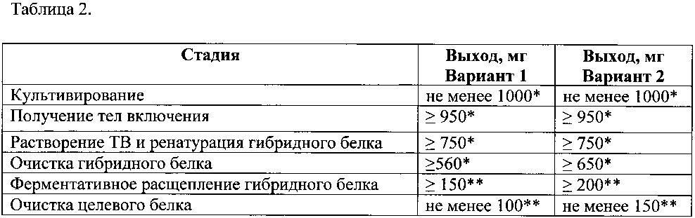 Система экспрессии и способ получения немодифицированных рекомбинантных белков в escherichia coli с её использованием (патент 2604796)