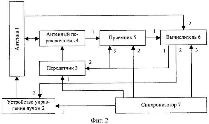 Способ обнаружения и сопровождения траектории объекта и обзорная радиолокационная станция для его реализации (патент 2292563)