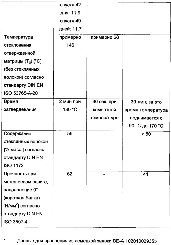 Устойчивые при хранении полиуретановые препреги и полученные из них волокнистые композиционные конструктивные элементы (патент 2616696)