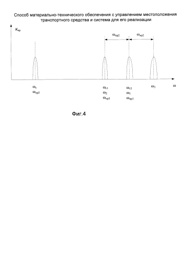 Способ материально-технического обеспечения с управлением местоположением транспортного средства и система для его реализации (патент 2588339)