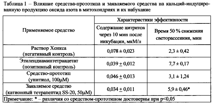 Катионный тетрапептид phe-d-arg-phe-lys-nh2 как ингибитор митохондриальной синтазы оксида азота (патент 2587062)