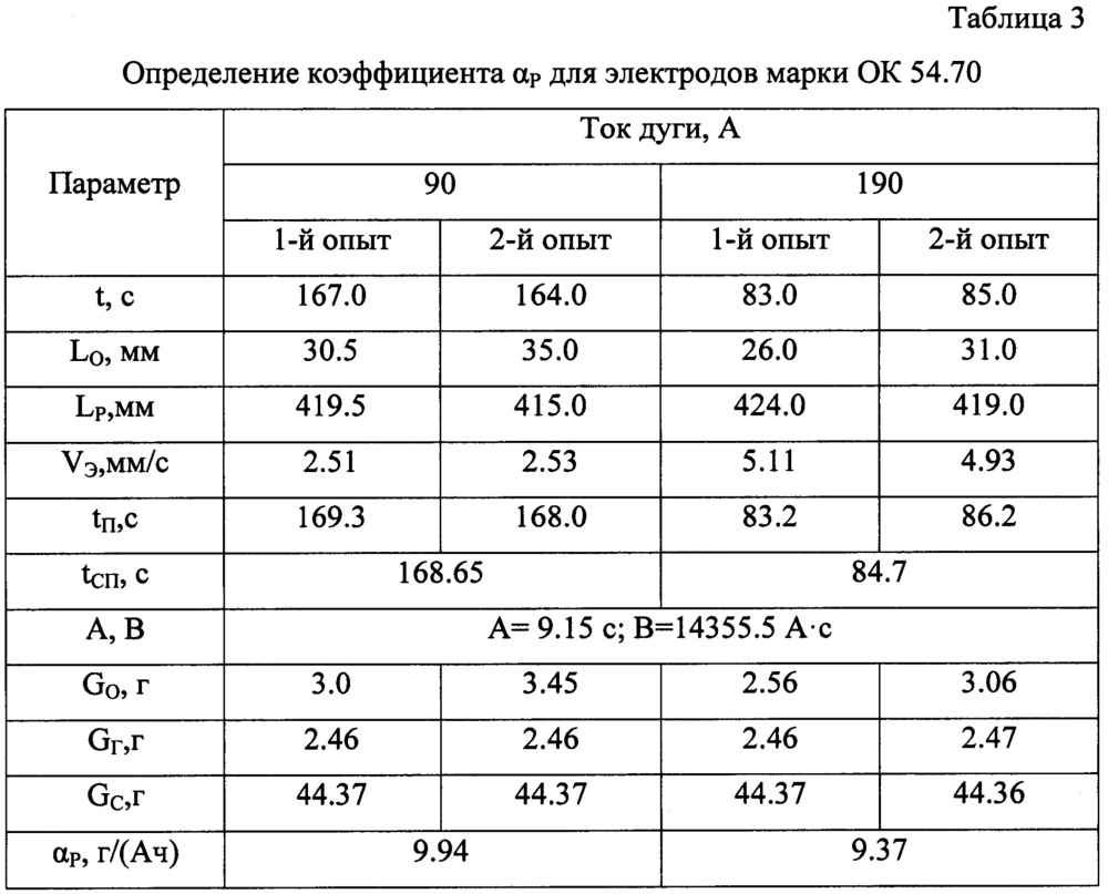 Способ определения коэффициента расплавления покрытых электродов (патент 2665863)