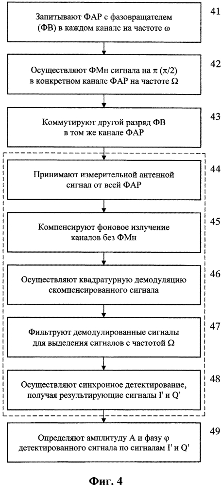 Способы и устройства для измерения характеристик фазированной антенной решётки (патент 2617277)