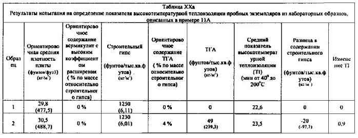 Легкие, гипсовые панели с пониженной плотностью и установленной степенью огнестойкости (патент 2589784)