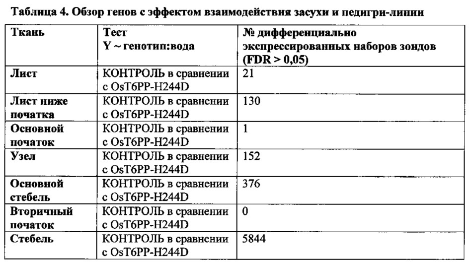 Способы увеличения урожая и стрессоустойчивости у растения (патент 2632569)