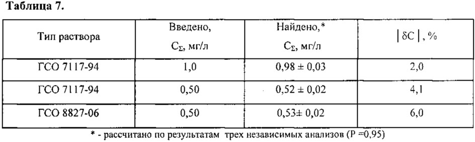 Способ определения суммарного содержания углеводородов в водах (патент 2611413)