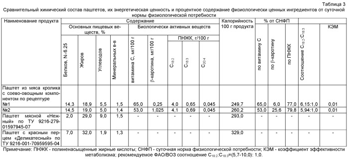 Способ приготовления весового паштета функциональной направленности (патент 2482710)