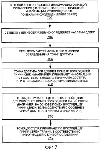 Регулирование помех с использованием чередований запросов harq (патент 2453077)