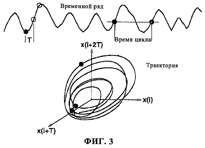 Способ применения нелинейной динамики для контроля работоспособности газофазного реактора, предназначенного для получения полиэтилена (патент 2289836)