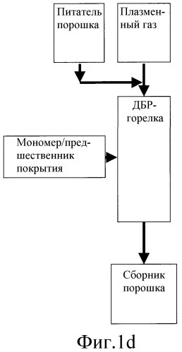 Плазменная обработка поверхности с использованием диэлектрических барьерных разрядов (патент 2462534)