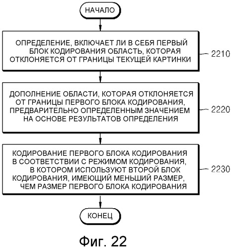 Способ и устройство для кодирования и декодирования блока кодирования границы картинки (патент 2490815)