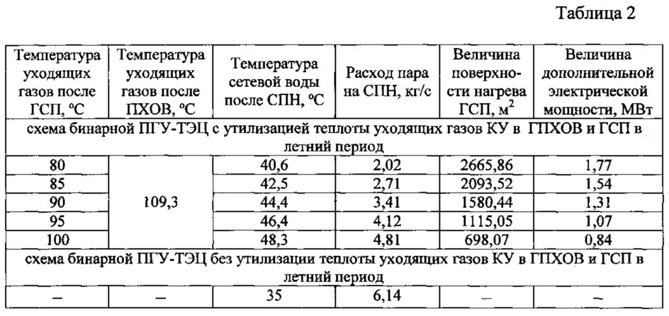 Способ работы бинарной парогазовой теплоэлектроцентрали (патент 2626710)