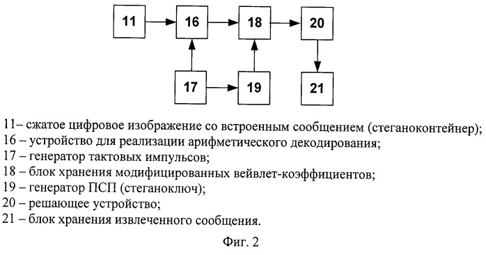 Способ встраивания сообщения в цифровое изображение формата jpeg 2000 (патент 2517337)