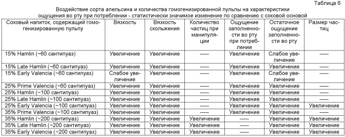 Густые соковые напитки (патент 2524825)