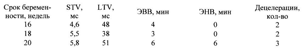 Способ оценки функционального состояния плода во втором триместре беремености методом кардиотокографии (патент 2628240)