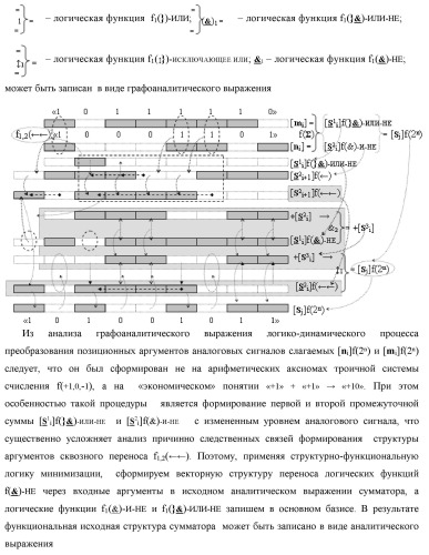 Способ логико-динамического процесса суммирования позиционных аргументов аналоговых сигналов [ni]f(2n) и [mi]f(2n) с применением арифметических аксиом троичной системы счисления f(+1,0,-1) и формированием результирующей суммы аналоговых сигналов [sj]f(2n) в позиционном формате (русская логика) (патент 2439659)