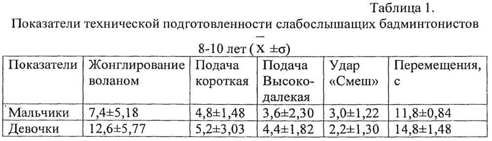 Способ обучения детей с нарушением слуха игре в бадминтон (патент 2639575)