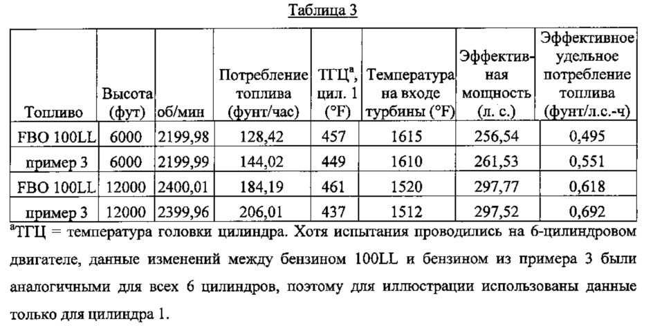 Высокооктановый неэтилированный авиационный бензин (патент 2665559)