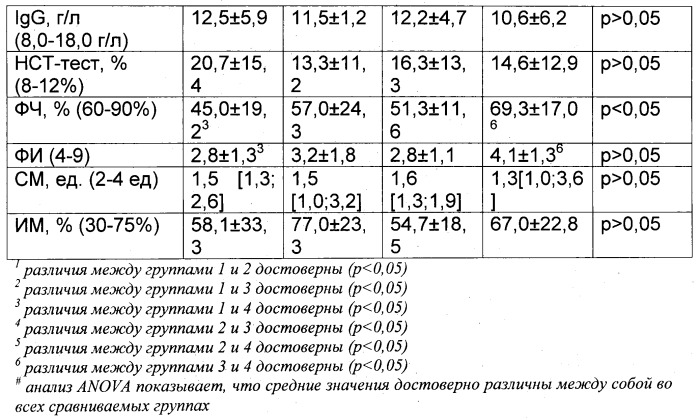 Способ определения целесообразности проведения иммунологического обследования у больных хроническими инфекционно-воспалительными заболеваниями различной локализации (патент 2496108)