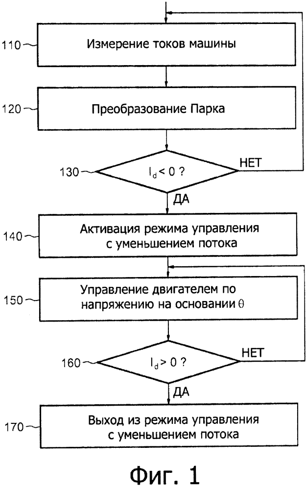 Способ управления электромагнитным моментом скоростной синхронной машины (патент 2635655)