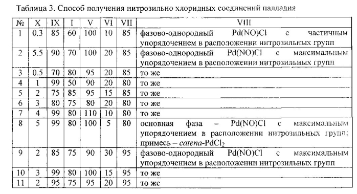 Способ получения нитрозильно-хлоридных соединений палладия (патент 2579593)