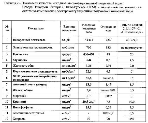 Технология системно-комплексной электрокоагуляционной подготовки питьевой воды и модульная станция "водопад" для ее осуществления (патент 2591937)