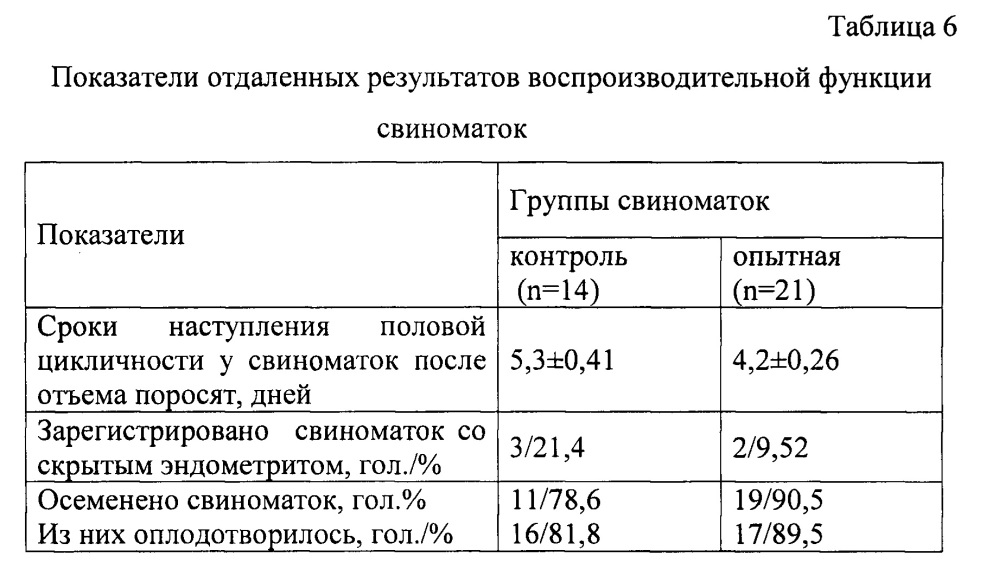 Способ профилактики острых послеродовых и хронических скрытых воспалительных процессов в репродуктивных органах свиноматок (патент 2635187)