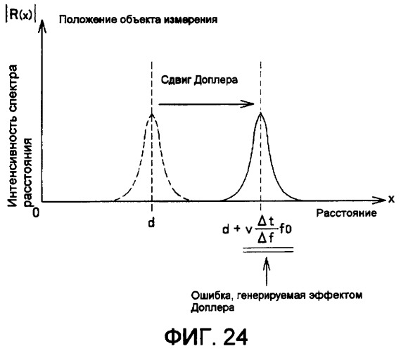 Устройство измерения расстояния и способ измерения расстояния (патент 2419813)