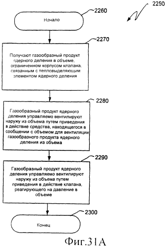 Ядерный реактор деления, вентилируемый тепловыделяющий модуль ядерного деления, связанные с ними способы и система вентилируемого тепловыделяющего модуля ядерного деления (патент 2550340)