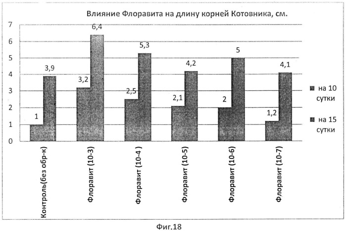 Способ стимулирования роста и развития эфиромасличных растений (патент 2543812)