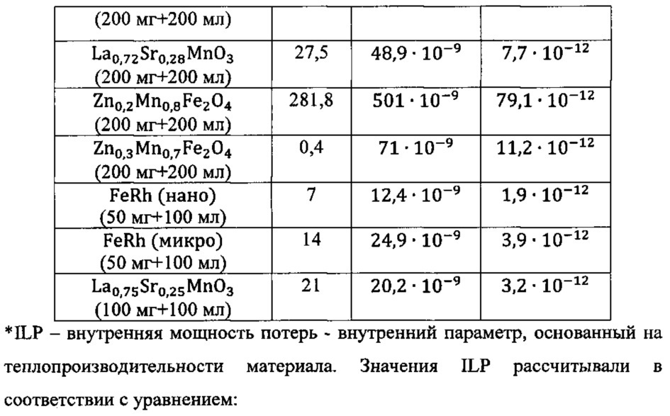 Способ лечения злокачественных новообразований с помощью магнитной гипертермии и фармацевтические композиции для применения в указанном способе (патент 2633918)