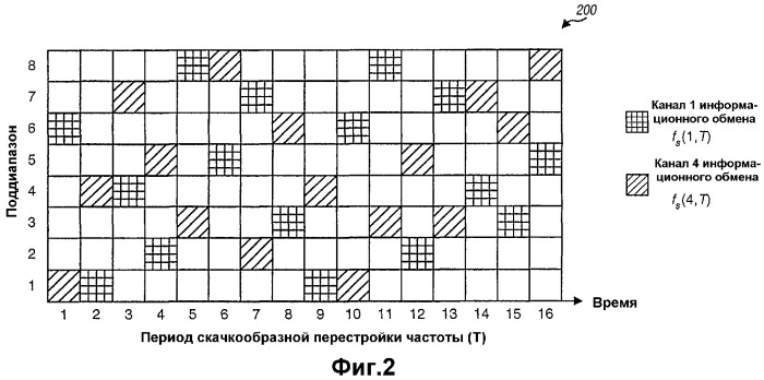 Управление радиопомехами для мягкой передачи обслуживания и широковещательного обслуживания в системе беспроводной связи со скачкообразной перестройкой частоты (патент 2328821)